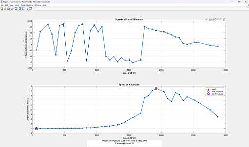 OLIVER Advanced Bode plot showing phase and amplitude versus machine speed during run-up